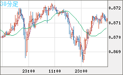 ユーロ/英ポンドチャート（EUR/GBP）30分足