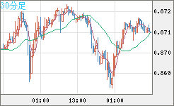 ユーロ/英ポンドチャート（EUR/GBP）30分足