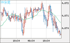 ユーロ/英ポンドチャート（EUR/GBP）30分足