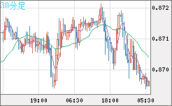 ユーロ/英ポンドチャート（EUR/GBP）30分足