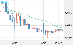 ユーロ/英ポンドチャート（EUR/GBP）30分足