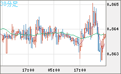 ユーロ/英ポンドチャート（EUR/GBP）30分足