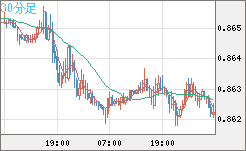 ユーロ/英ポンドチャート（EUR/GBP）30分足