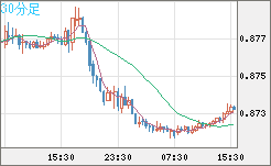 ユーロ/英ポンドチャート（EUR/GBP）30分足
