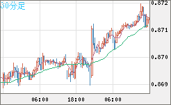 ユーロ/英ポンドチャート（EUR/GBP）30分足