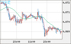 ユーロ/英ポンドチャート（EUR/GBP）30分足