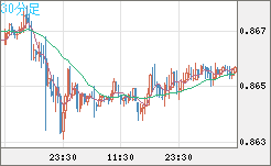 ユーロ/英ポンドチャート（EUR/GBP）30分足