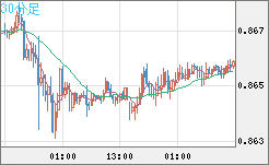 ユーロ/英ポンドチャート（EUR/GBP）30分足