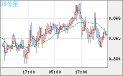 ユーロ/英ポンドチャート（EUR/GBP）30分足