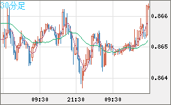 ユーロ/英ポンドチャート（EUR/GBP）30分足