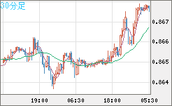 ユーロ/英ポンドチャート（EUR/GBP）30分足