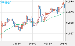 ユーロ/英ポンドチャート（EUR/GBP）30分足