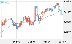 ユーロ/英ポンドチャート（EUR/GBP）30分足