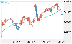 ユーロ/英ポンドチャート（EUR/GBP）30分足