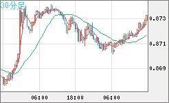 ユーロ/英ポンドチャート（EUR/GBP）30分足