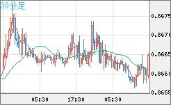 ユーロ/英ポンドチャート（EUR/GBP）30分足