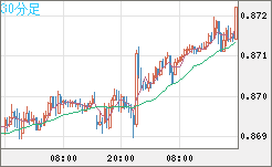 ユーロ/英ポンドチャート（EUR/GBP）30分足