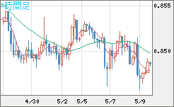 ユーロ/英ポンドチャート（EUR/GBP）4時間足