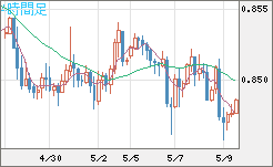 ユーロ/英ポンドチャート（EUR/GBP）4時間足