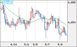 ユーロ/英ポンドチャート（EUR/GBP）4時間足