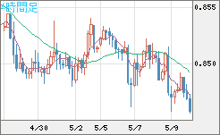 ユーロ/英ポンドチャート（EUR/GBP）4時間足