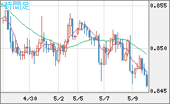 ユーロ/英ポンドチャート（EUR/GBP）4時間足