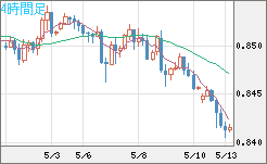 ユーロ/英ポンドチャート（EUR/GBP）4時間足