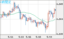 ユーロ/英ポンドチャート（EUR/GBP）4時間足