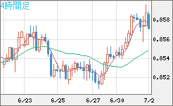 ユーロ/英ポンドチャート（EUR/GBP）4時間足