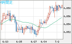 ユーロ/英ポンドチャート（EUR/GBP）4時間足