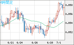 ユーロ/英ポンドチャート（EUR/GBP）4時間足