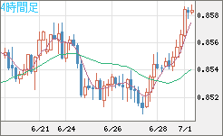 ユーロ/英ポンドチャート（EUR/GBP）4時間足
