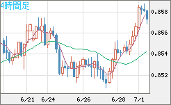 ユーロ/英ポンドチャート（EUR/GBP）4時間足