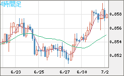 ユーロ/英ポンドチャート（EUR/GBP）4時間足