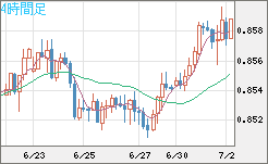 ユーロ/英ポンドチャート（EUR/GBP）4時間足