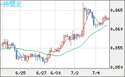 ユーロ/英ポンドチャート（EUR/GBP）4時間足