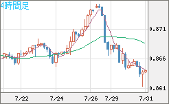 ユーロ/英ポンドチャート（EUR/GBP）4時間足