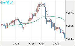 ユーロ/英ポンドチャート（EUR/GBP）4時間足