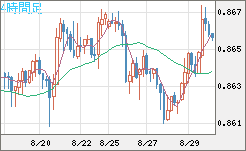 ユーロ/英ポンドチャート（EUR/GBP）4時間足