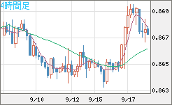 ユーロ/英ポンドチャート（EUR/GBP）4時間足