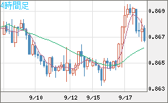 ユーロ/英ポンドチャート（EUR/GBP）4時間足