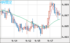ユーロ/英ポンドチャート（EUR/GBP）4時間足