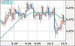 ユーロ/英ポンドチャート（EUR/GBP）4時間足