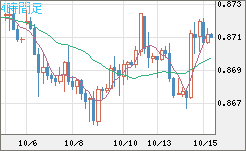ユーロ/英ポンドチャート（EUR/GBP）4時間足
