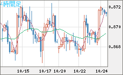 ユーロ/英ポンドチャート（EUR/GBP）4時間足