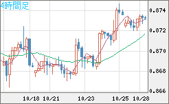 ユーロ/英ポンドチャート(EUR/GBP)4時間足