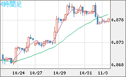 ユーロ/英ポンドチャート（EUR/GBP）4時間足