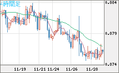 ユーロ/英ポンドチャート（EUR/GBP）4時間足