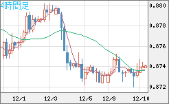 ユーロ/英ポンドチャート（EUR/GBP）4時間足