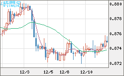 ユーロ/英ポンドチャート（EUR/GBP）4時間足